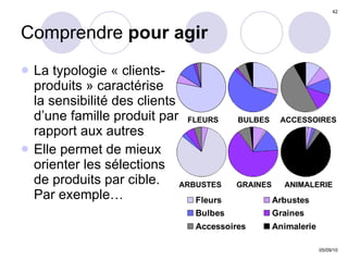 Comprendre  pour agir La typologie « clients-produits » caractérise  la sensibilité des clients d’une famille produit par rapport aux autres Elle permet de mieux orienter les sélections de produits par cible. Par exemple… FLEURS   BULBES  ACCESSOIRES ARBUSTES  GRAINES  ANIMALERIE 