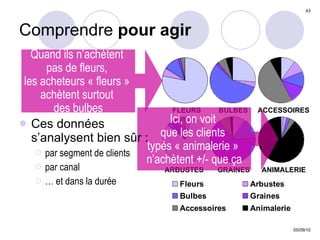 Comprendre  pour agir Ces données s’analysent bien sûr : par segment de clients par canal …  et dans la durée FLEURS   BULBES  ACCESSOIRES ARBUSTES  GRAINES  ANIMALERIE Quand ils n’achètent  pas de fleurs,  les acheteurs « fleurs »  achètent surtout  des bulbes Ici, on voit  que les clients  typés « animalerie »  n’achètent +/- que ça 