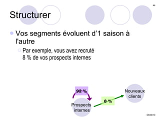 Structurer Vos segments évoluent d’1 saison à l'autre Par exemple, vous avez recruté  8 % de vos prospects internes Nouveaux clients Prospects  internes 92 % 8 % 