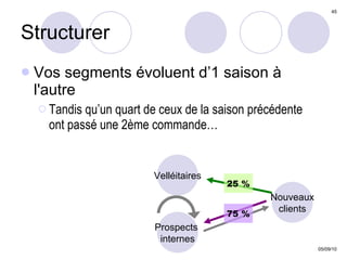 Structurer Vos segments évoluent d’1 saison à l'autre Tandis qu’un quart de ceux de la saison précédente  ont passé une 2ème commande… Nouveaux clients Velléitaires Prospects  internes 25 % 75 % 