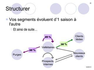 Structurer Vos segments évoluent d’1 saison à l'autre Et ainsi de suite… Purges Clients tièdes Nouveaux clients Velléitaires Prospects  internes 30 % 30 % 40 % 