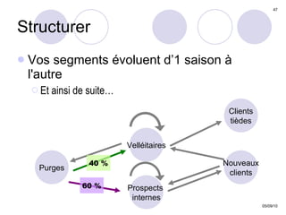 Structurer Vos segments évoluent d’1 saison à l'autre Et ainsi de suite… Purges Clients tièdes Nouveaux clients Velléitaires Prospects  internes 40 % 60 % 