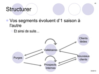 Structurer Vos segments évoluent d’1 saison à l'autre Et ainsi de suite… Purges Clients tièdes Nouveaux clients Velléitaires Prospects  internes 