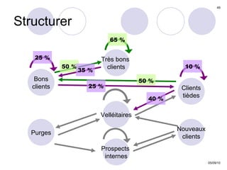 Structurer Purges Clients tièdes Nouveaux clients Velléitaires Prospects  internes Bons clients Très bons  clients 10 % 50 % 40 % 50 % 25 % 25 % 35 % 65 % 