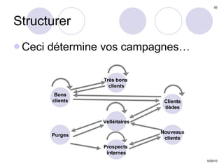 Structurer Ceci détermine vos campagnes… Purges Clients tièdes Nouveaux clients Velléitaires Prospects  internes Bons clients Très bons  clients Purges Clients tièdes Nouveaux clients Velléitaires Prospects  internes Bons clients Très bons  clients 