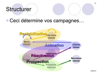 Structurer Ceci détermine vos campagnes… Purges Clients tièdes Nouveaux clients Velléitaires Prospects  internes Bons clients Très bons  clients Prospection Réactivation Animation Rentabilisation 