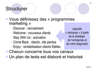 Structurer Vous définissez des « programmes marketing »  Discover : recrutement Welcome : nouveaux clients Stay With Us : activation Come Back : réactiv. clts perdus Enjoy : rentabilisation clients fidèles Chacun concerne tous vos canaux Un plan de tests est élaboré et historisé objectifs « tactiques » à partir de la stratégie  de l’entreprise et de votre diagnostic 