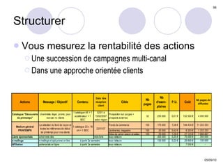 Structurer Vous mesurez la rentabilité des actions Une succession de campagnes multi-canal Dans une approche orientée clients 