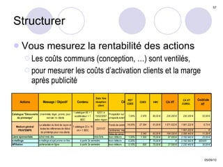 Structurer Vous mesurez la rentabilité des actions Les coûts communs (conception, …) sont ventilés,  pour mesurer les coûts d’activation clients et la marge après publicité 