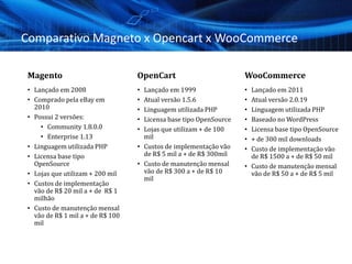 Comparativo Magneto x Opencart x WooCommerce
Magento
• Lançado em 2008
• Comprado pela eBay em
2010
• Possui 2 versões:
• Community 1.8.0.0
• Enterprise 1.13
• Linguagem utilizada PHP
• Licensa base tipo
OpenSource
• Lojas que utilizam + 200 mil
• Custos de implementação
vão de R$ 20 mil a + de R$ 1
milhão
• Custo de manutenção mensal
vão de R$ 1 mil a + de R$ 100
mil
OpenCart
• Lançado em 1999
• Atual versão 1.5.6
• Linguagem utilizada PHP
• Licensa base tipo OpenSource
• Lojas que utilizam + de 100
mil
• Custos de implementação vão
de R$ 5 mil a + de R$ 300mil
• Custo de manutenção mensal
vão de R$ 300 a + de R$ 10
mil
WooCommerce
• Lançado em 2011
• Atual versão 2.0.19
• Linguagem utilizada PHP
• Baseado no WordPress
• Licensa base tipo OpenSource
• + de 300 mil downloads
• Custo de implementação vão
de R$ 1500 a + de R$ 50 mil
• Custo de manutenção mensal
vão de R$ 50 a + de R$ 5 mil
 