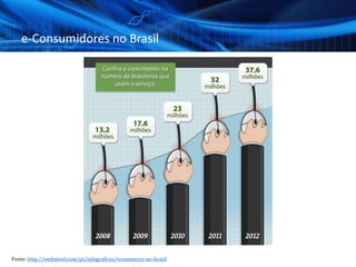 e-Consumidores no Brasil
Fonte: http://webxtool.com/pt/infograficos/ecommerce-no-brasil
 