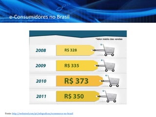 e-Consumidores no Brasil
Fonte: http://webxtool.com/pt/infograficos/ecommerce-no-brasil
 