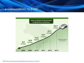 e-Consumidores no Brasil
Fonte: http://webxtool.com/pt/infograficos/ecommerce-no-brasil
 