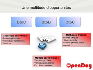 Une multitude d’opportunités BtoB BtoC CtoC Typologie des ventes : Produits physiques Produits dématérialisés Services Modèle économique : Ventes à prix fixes Ventes aux enchères Enchères inversées Méthodes d’achat : Achats uniques Abonnements Ventes privées, achat groupé, … 