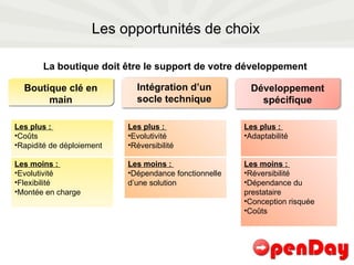 Les opportunités de choix Boutique clé en main La boutique doit être le support de votre développement Intégration d’un socle technique Développement spécifique Les plus :  Coûts Rapidité de déploiement Les moins :  Evolutivité Flexibilité Montée en charge Les plus :  Evolutivité Réversibilité Les moins :  Dépendance fonctionnelle d’une solution Les plus :  Adaptabilité Les moins :  Réversibilité Dépendance du prestataire Conception risquée Coûts 
