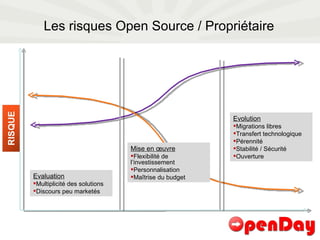 Les risques Open Source / Propriétaire Evaluation Multiplicité des solutions Discours peu marketés Mise en œuvre Flexibilité de l’investissement Personnalisation Maîtrise du budget Evolution Migrations libres Transfert technologique Pérennité Stabilité / Sécurité Ouverture 