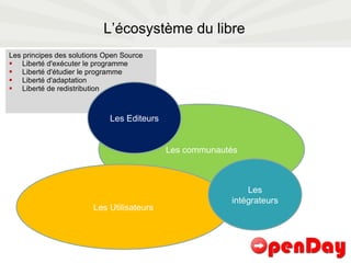 L’écosystème du libre Les principes des solutions Open Source Liberté d'exécuter le programme Liberté d'étudier le programme Liberté d'adaptation Liberté de redistribution Les communautés Les Editeurs Les Utilisateurs Les intégrateurs 