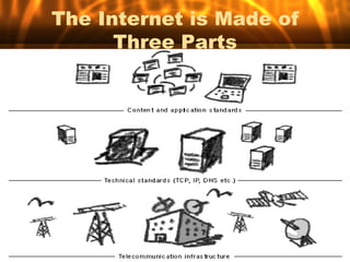 The Internet is Made of
      Three Parts
 
