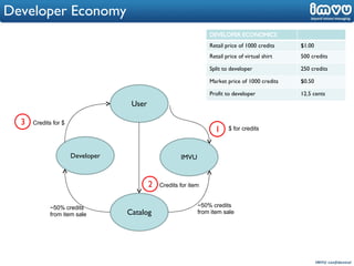 User Developer IMVU Catalog $ for credits Credits for item ~50% credits from item sale ~50% credits from item sale Credits for $ 1 2 3 Developer Economy DEVELOPER ECONOMICS Retail price of 1000 credits $1.00  Retail price of virtual shirt 500 credits Split to developer 250 credits Market price of 1000 credits $0.50 Profit to developer 12.5 cents 