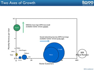 Two Axes of Growth MMOGs have high ARPU but small available market. Grows  upward . Social networking has low ARPU but large available market. Grows  to the right . 