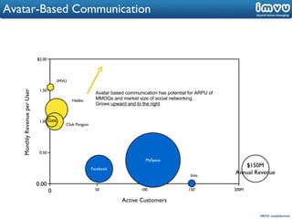 Avatar-Based Communication Avatar based communication has potential for ARPU of  MMOGs and market size of social networking.  Grows  upward and to the right . 