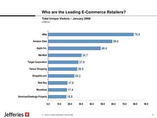 Who are the Leading E-Commerce Retailers? Source: comScore Media Metrix, February 2008. (millions) Total Unique Visitors – January 2008 1 4 