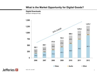 What is the Market Opportunity for Digital Goods? (terabyte; average per day) Digital Downloads Source: IDC, June 2007. 1 24% CAGR 