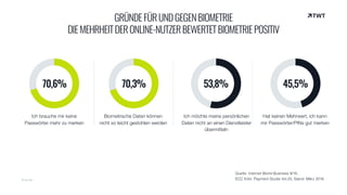 45,5%53,8%
Ich möchte meine persönlichen
Daten nicht an einen Dienstleister
übermitteln
Hat keinen Mehrwert, ich kann 
mir Passwörter/PINs gut merken
70,3%
© twt.de
GRÜNDEFÜRUNDGEGENBIOMETRIE
DIEMEHRHEITDERONLINE-NUTZERBEWERTETBIOMETRIEPOSITIV
70,6%
Ich brauche mir keine 
Passwörter mehr zu merken
Quelle: Internet World Business 9/16, 
ECC Köln: Payment Studie Vol.20, Stand: März 2016
Biometrische Daten können 
nicht so leicht gestohlen werden
 