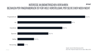© twt.de
INTERESSEANBIOMETRISCHENVERFAHREN 
BEZAHLENPERFINGERABDRUCKISTFÜRVIELEVORSTELLBAR,PERSELFIEEHERNOCHNICHT
Fingerabdruck
Iris
Handlinien
Sprache
Selﬁes
Herzschlag 7,4 %
18,3 %
34,3 %
49,9 %
60 %
75,3 %
Quelle: Internet World Business 9/16, 
ECC Köln: Payment Studie Vol.20, Stand: März 2016
 