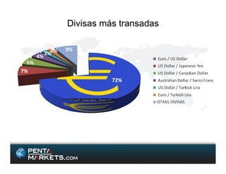 Divisas más transadas
 
