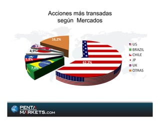 Acciones más transadas
   según Mercados
 