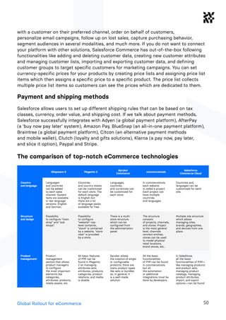 The eCommerce Platforms in the Global Setup	