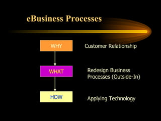 eBusiness Processes WHY Customer Relationship Redesign Business Processes (Outside-In) Applying Technology WHAT HOW 