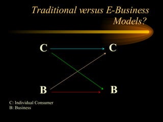 Traditional versus E-Business Models?  C B C B C: Individual Consumer B: Business 