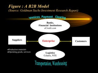 Figure : A B2B Model (Source: Goldman Sachs Investment Research Report) Banks, Financial  Institutions   eCredit.com Suppliers Production materials Operating goods, services Invoices, Payment , Clearing Enterprise Customers Logistics Celarix, NTE Transportation, Warehousing 