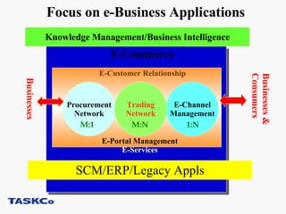 E-Channel Management Procurement Network Trading Network E-Customer Relationship E-Commerce E-Portal Management E-Services SCM/ERP/Legacy Appls Businesses Businesses & Consumers 1:N M:1 M:N Knowledge Management/Business Intelligence Focus on e-Business Applications 