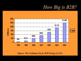 How Big is B2B? Figure: The Goldman Sachs B2B Sizing in USA 