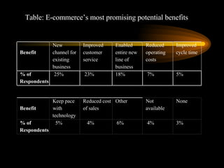 Table: E-commerce’s most promising potential benefits Benefit New channel for existing business Improved customer service Enabled entire new line of business Reduced operating costs Improved cycle time % of Respondents 25% 23% 18% 7% 5% Benefit Keep pace with technology Reduced cost of sales Other Not available None % of Respondents 5% 4% 6% 4% 3% 