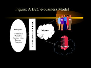 Enterprise
User Profiles
Workflow
Business rules
Payment
Analytics
Internet
Intranet
Figure: A B2C e-business Model
 