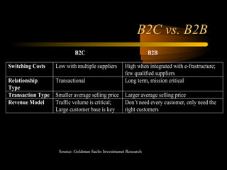 B2C vs. B2B
B2C B2B
Switching Costs Low with multiple suppliers High when integrated with e-frastructure;
few qualified suppliers
Relationship
Type
Transactional Long term, mission critical
Transaction Type Smaller average selling price Larger average selling price
Revenue Model Traffic volume is critical;
Large customer base is key
Don’t need every customer, only need the
right customers
Source: Goldman Sachs Investmenet Research
 