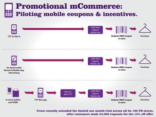 Promotional mCommerce:
              Piloting mobile coupons & incentives.
        TXT                                    ...