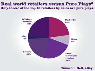Real world retailers versus Pure Plays?
Only three* of the top 10 retailers by sales are pure plays.


             Off-sh...