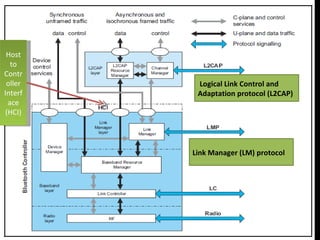 Logical Link Control and Adaptation protocol (L2CAP) Link Manager (LM) protocol Host to Controller Interface (HCI) 