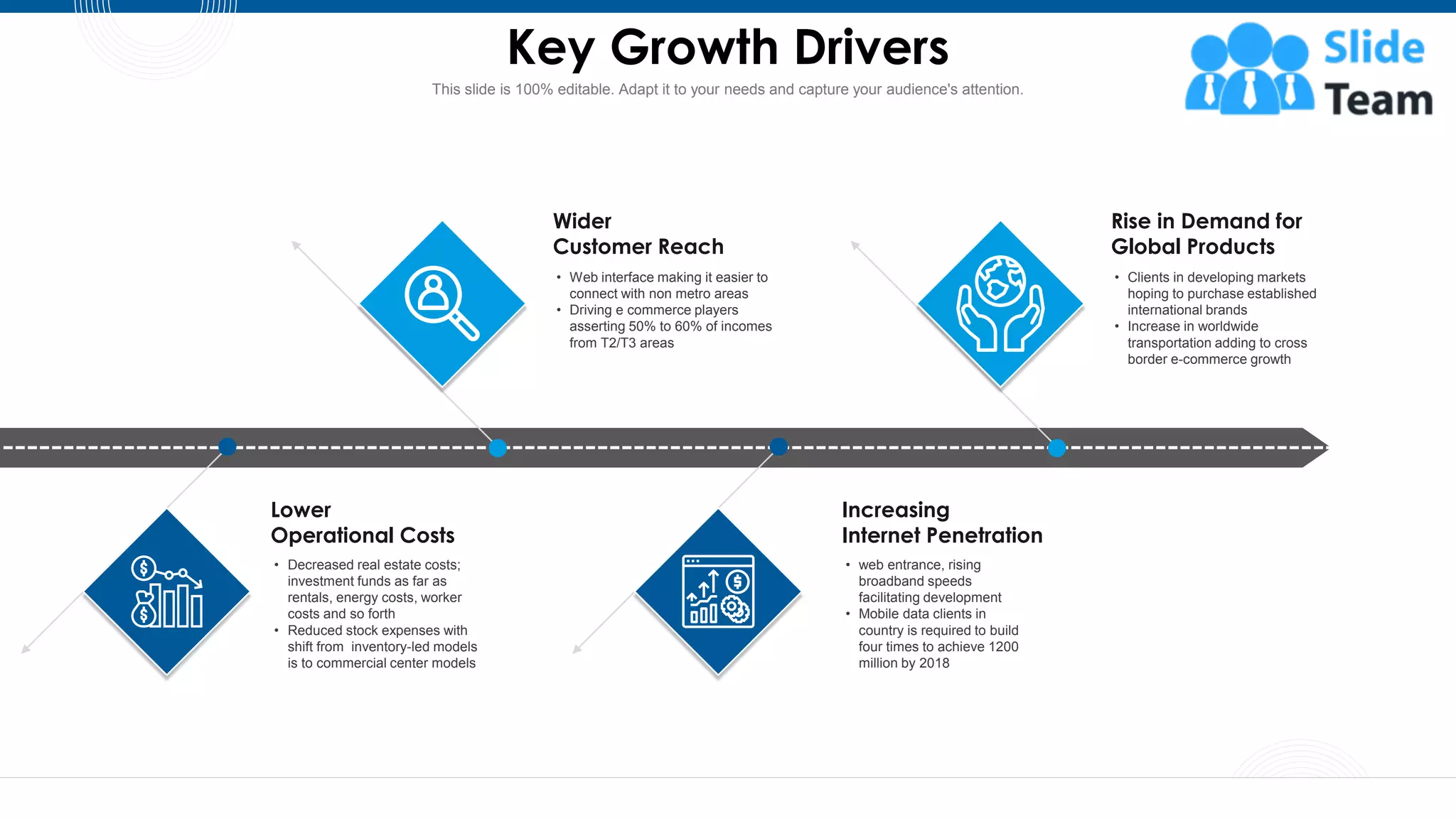 Key Growth Drivers
11
Lower
Operational Costs
• Decreased real estate costs;
investment funds as far as
rentals, energy costs, worker
costs and so forth
• Reduced stock expenses with
shift from inventory-led models
is to commercial center models
Increasing
Internet Penetration
• web entrance, rising
broadband speeds
facilitating development
• Mobile data clients in
country is required to build
four times to achieve 1200
million by 2018
Wider
Customer Reach
• Web interface making it easier to
connect with non metro areas
• Driving e commerce players
asserting 50% to 60% of incomes
from T2/T3 areas
Rise in Demand for
Global Products
• Clients in developing markets
hoping to purchase established
international brands
• Increase in worldwide
transportation adding to cross
border e-commerce growth
This slide is 100% editable. Adapt it to your needs and capture your audience's attention.
 