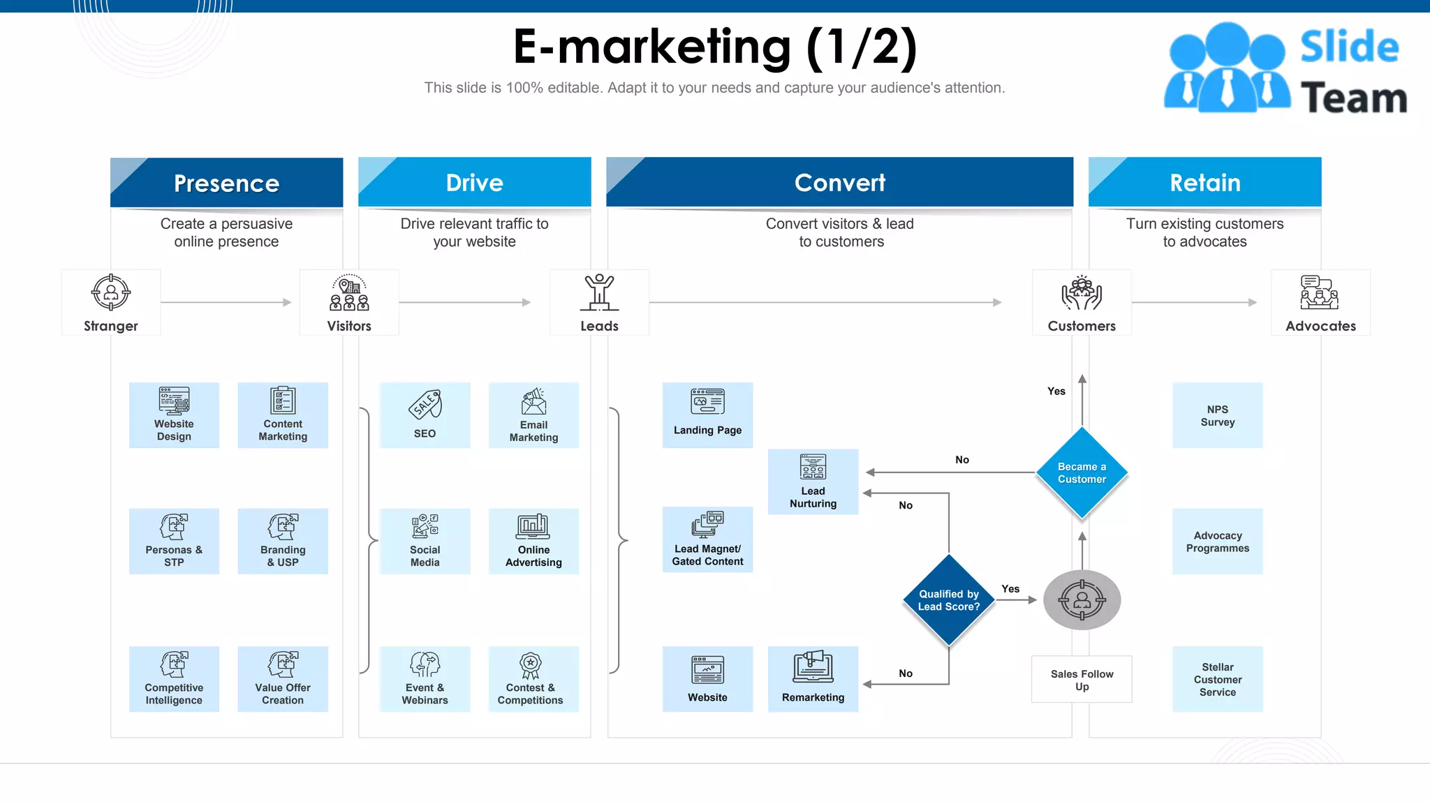 E-marketing (1/2)
17
This slide is 100% editable. Adapt it to your needs and capture your audience's attention.
Presence
Create a persuasive
online presence
Drive
Drive relevant traffic to
your website
Convert
Convert visitors & lead
to customers
Retain
Turn existing customers
to advocates
NPS
Survey
Advocacy
Programmes
Stellar
Customer
Service
Yes
No
Sales Follow
Up
Yes
No
No
Qualified by
Lead Score?
Became a
Customer
Customers
Stranger Visitors Leads Advocates
SEO
Email
Marketing
Online
Advertising
Social
Media
Event &
Webinars
Contest &
Competitions
Personas &
STP
Branding
& USP
Competitive
Intelligence
Value Offer
Creation
Website
Design
Content
Marketing
Landing Page
Lead
Nurturing
Lead Magnet/
Gated Content
Website Remarketing
 