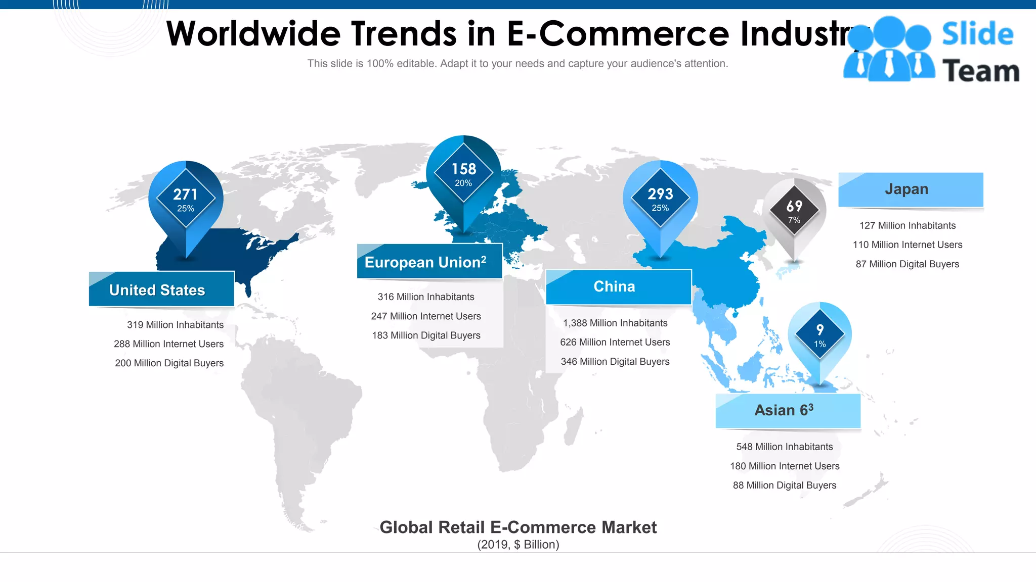 Worldwide Trends in E-Commerce Industry
9
271
25%
158
20%
293
25% 69
7%
9
1%
316 Million Inhabitants
247 Million Internet Users
183 Million Digital Buyers
European Union2
1,388 Million Inhabitants
626 Million Internet Users
346 Million Digital Buyers
China
127 Million Inhabitants
110 Million Internet Users
87 Million Digital Buyers
Japan
548 Million Inhabitants
180 Million Internet Users
88 Million Digital Buyers
Asian 63
319 Million Inhabitants
288 Million Internet Users
200 Million Digital Buyers
United States
Global Retail E-Commerce Market
(2019, $ Billion)
This slide is 100% editable. Adapt it to your needs and capture your audience's attention.
 