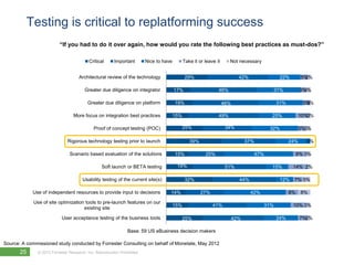 Testing is critical to replatforming success
                          “If you had to do it over again, how would you rate...