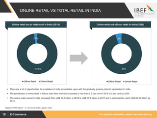 For updated information, please visit www.ibef.orgE-Commerce10
ONLINE RETAIL VS TOTAL RETAIL IN INDIA
95%
5%
Offline Retail Online Retail
Online retail out of total retail in India (2020)
97.5%
2.5%
Offline Retail Online Retail
Online retail out of total retail in India (2016)
 There are a lot of opportunities for e-retailers in India to capitalise upon with the gradually growing internet penetration in India.
 The penetration of online retail in India’s total retail market is expected to rise from 2.5 per cent in 2016 to 5 per cent by 2020.
 The online retail market in India increased from US$ 14.5 billion in 2016 to US$ 17.8 billion in 2017 and is estimated to reach US$ 28-30 billion by
2018.
Source: KPMG Report – E-commerce Retail Logistics India
 