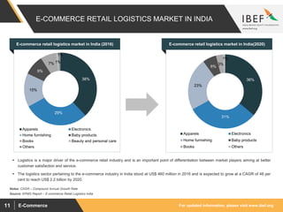For updated information, please visit www.ibef.orgE-Commerce11
E-COMMERCE RETAIL LOGISTICS MARKET IN INDIA
36%
31%
23%
6%
3%
1%
Apparels Electronics
Home furnishing Baby products
Books Others
38%
29%
15%
9%
7% 1%
1%
Apparels Electronics
Home furnishing Baby products
Books Beauty and personal care
Others
 Logistics is a major driver of the e-commerce retail industry and is an important point of differentiation between market players aiming at better
customer satisfaction and service.
 The logistics sector pertaining to the e-commerce industry in India stood at US$ 460 million in 2016 and is expected to grow at a CAGR of 48 per
cent to reach US$ 2.2 billion by 2020.
Source: KPMG Report – E-commerce Retail Logistics India
Notes: CAGR – Compound Annual Growth Rate
E-commerce retail logistics market in India(2020)E-commerce retail logistics market in India (2016)
 