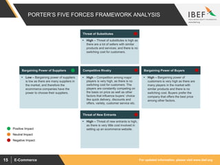 For updated information, please visit www.ibef.orgE-Commerce15
PORTER’S FIVE FORCES FRAMEWORK ANALYSIS
 Low – Bargaining power of suppliers
is low as there are many suppliers in
the market, and therefore the
ecommerce companies have the
power to choose their suppliers.
Bargaining Power of Suppliers
 High – Threat of substitutes is high as
there are a lot of sellers with similar
products and services; and there is no
switching cost for customers.
Threat of Substitutes
 High – Competition among major
players is very high, as there is no
switching cost for customers. The
players are constantly competing on
the basis on price as well as other
factors that influence buyers’ choice
like quick delivery, discounts and
offers, variety, customer service etc.
Competitive Rivalry
 High – Threat of new entrants is high,
as there is very little cost involved in
setting up an ecommerce website.
Threat of New Entrants
 High – Bargaining power of
customers is very high as there are
many players in the market with
similar products and there is no
switching cost. Buyers prefer the
company that offers the best price
among other factors.
Bargaining Power of Buyers
Positive Impact
Neutral Impact
Negative Impact
 
